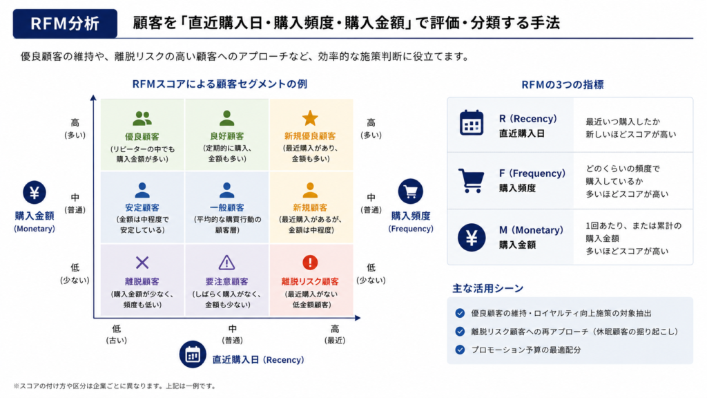 RFM分析