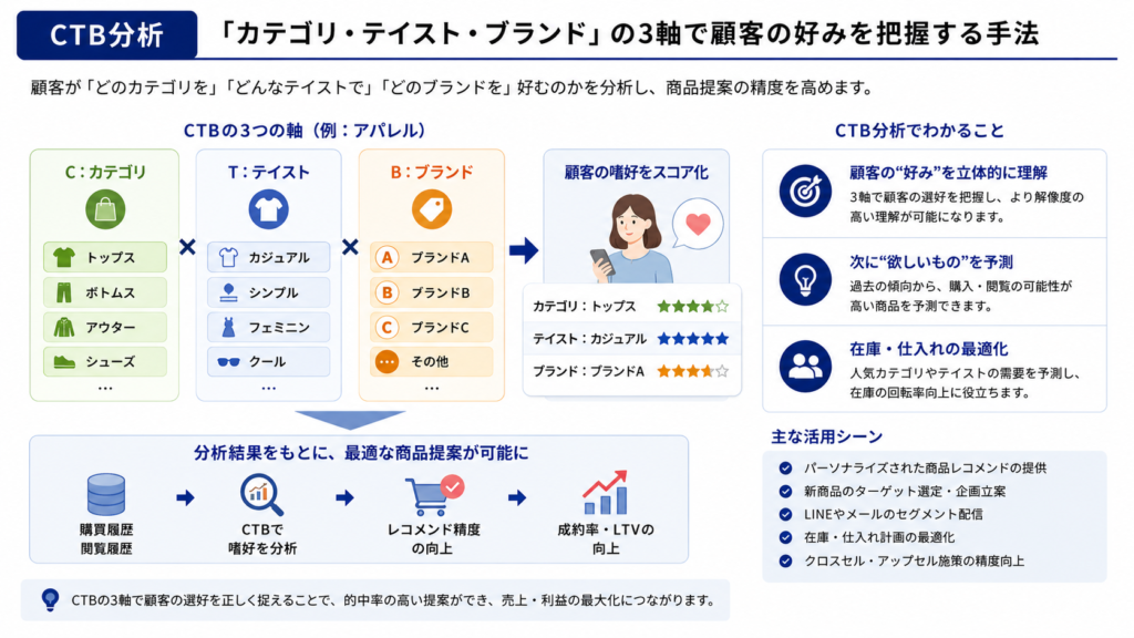 CTB分析