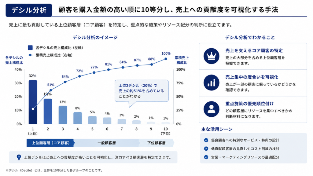デシル分析