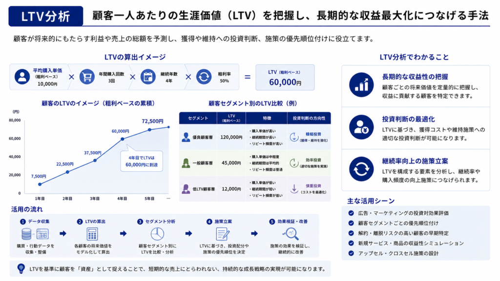 LTV分析