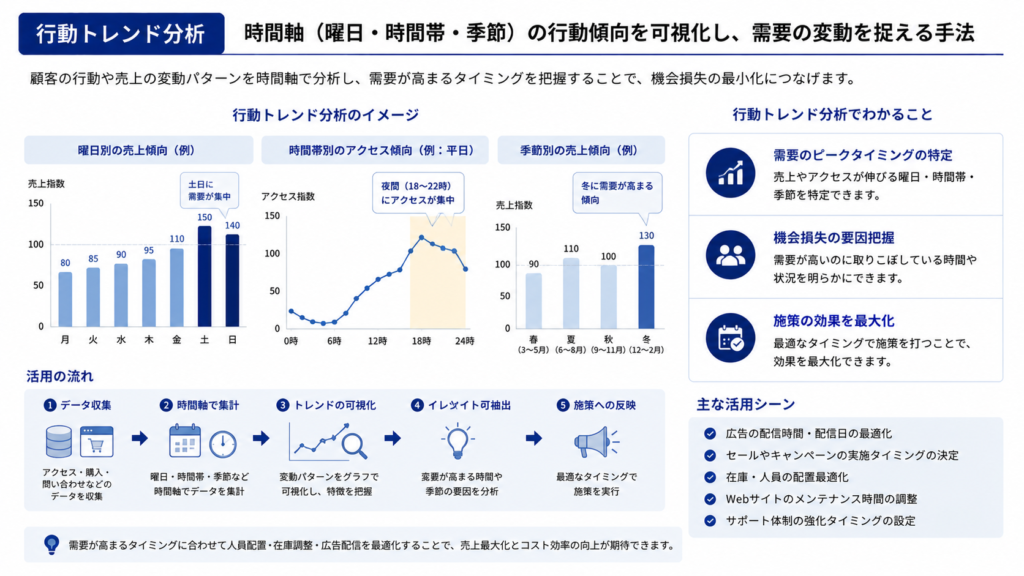 行動トレンド分析