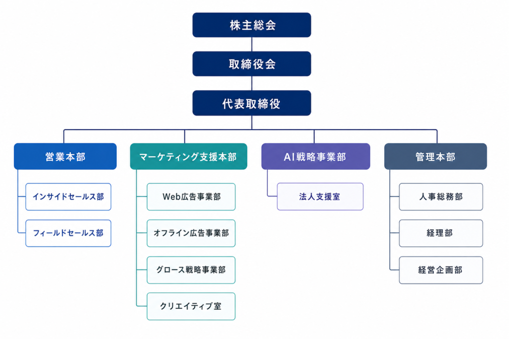 ニュープレス株式会社 組織図