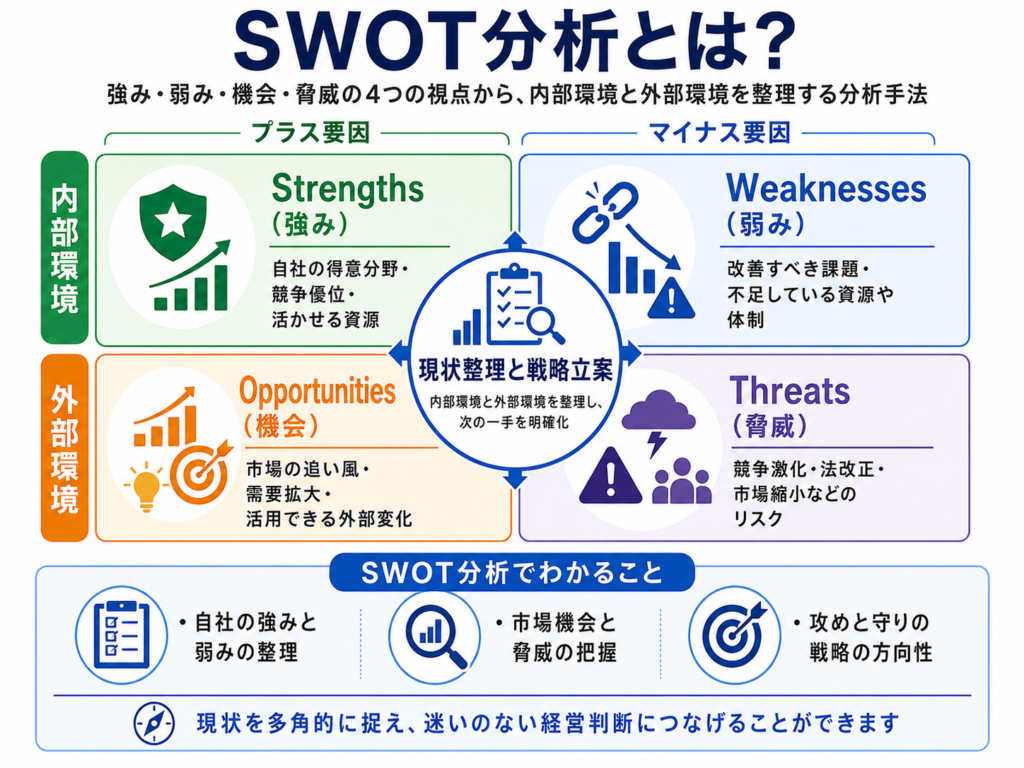 SWOT分析