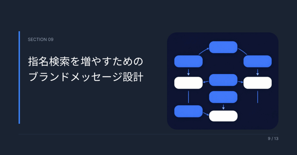 指名検索を増やすためのブランドメッセージ設計