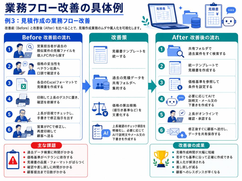 例3：見積作成の業務フロー改善