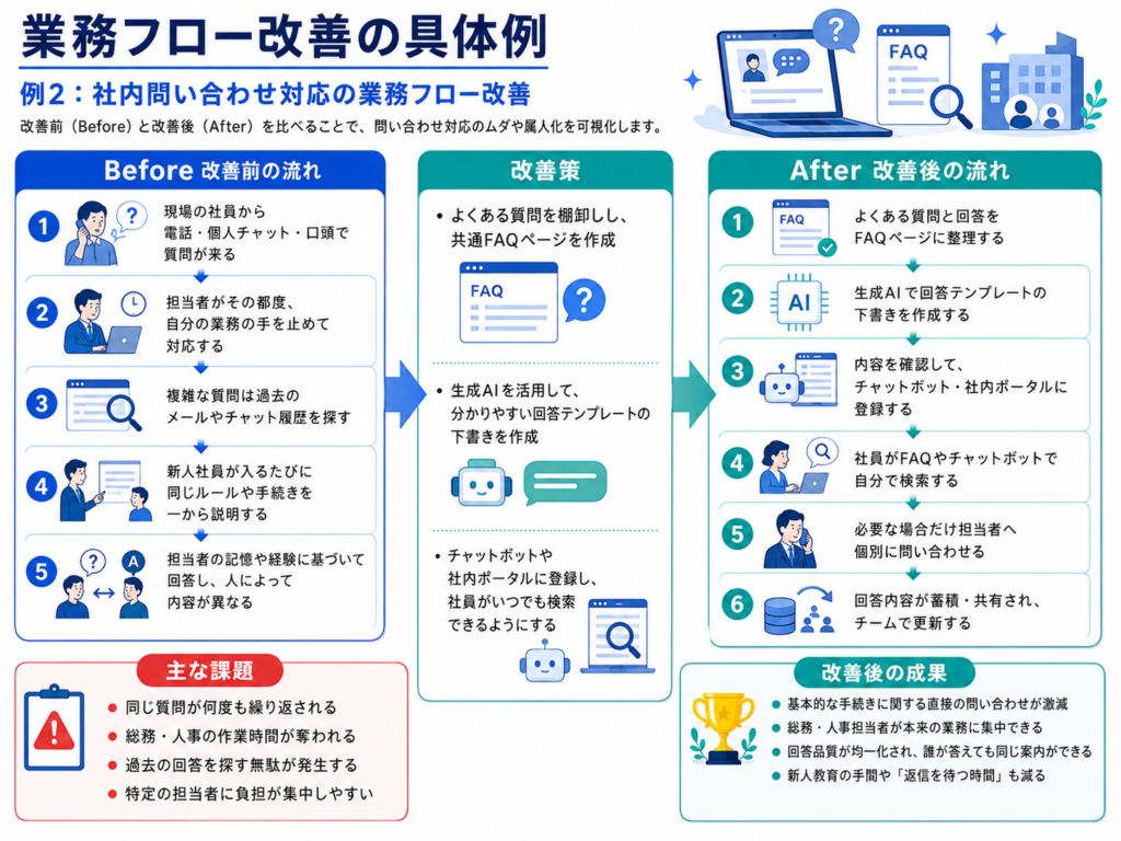 例2：社内問い合わせ対応の業務フロー改善