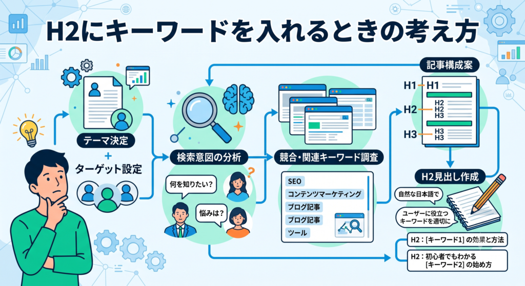 H2にキーワードを入れるときの考え方