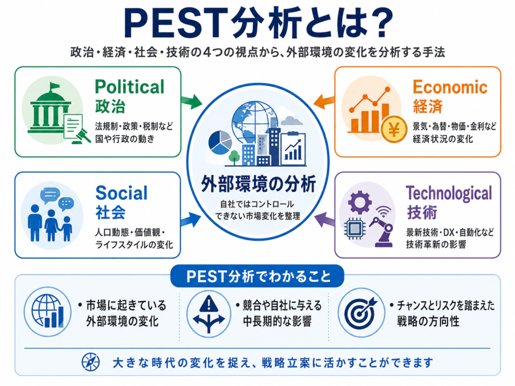 PEST分析