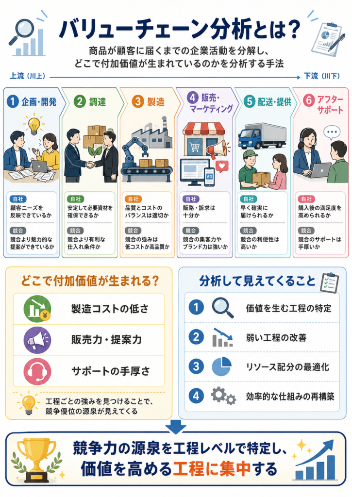 バリューチェーン分析