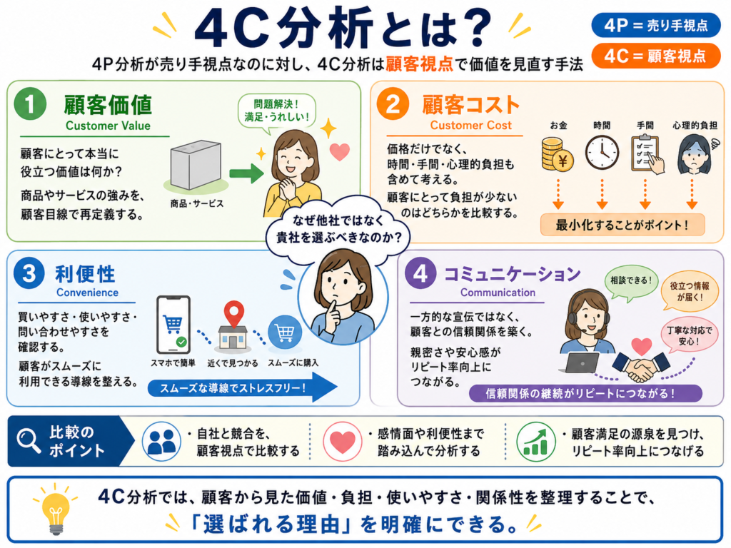 4C分析