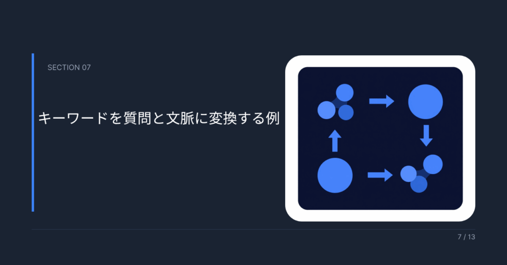 キーワードを質問と文脈に変換する例