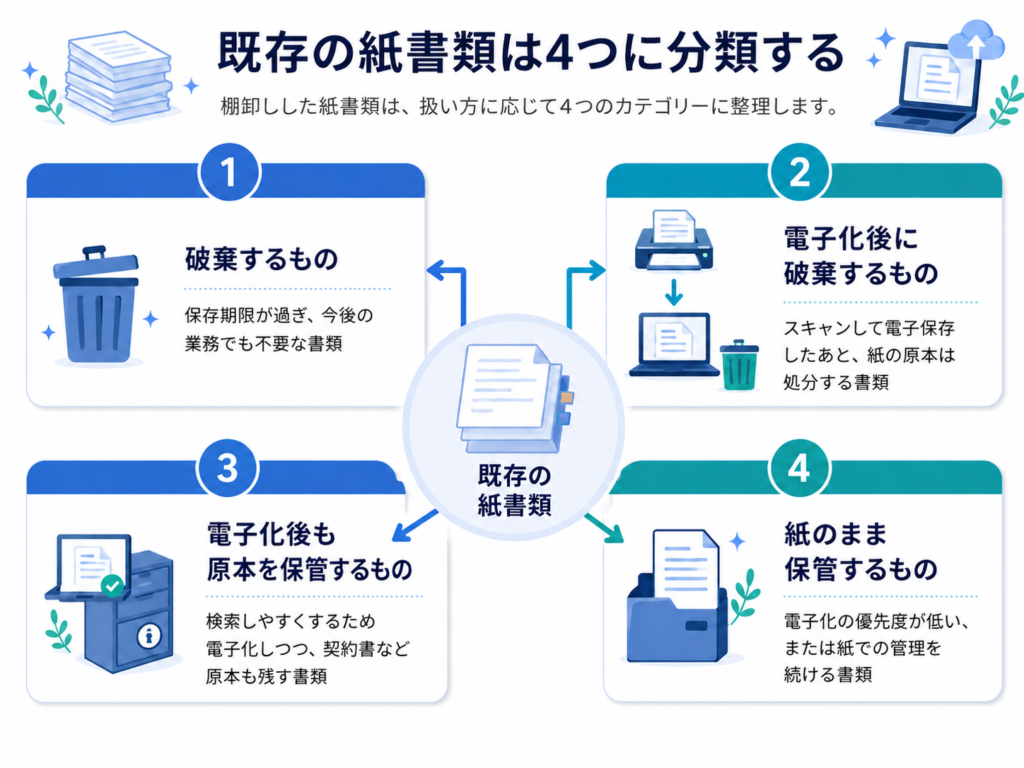 書類は4つに分類する