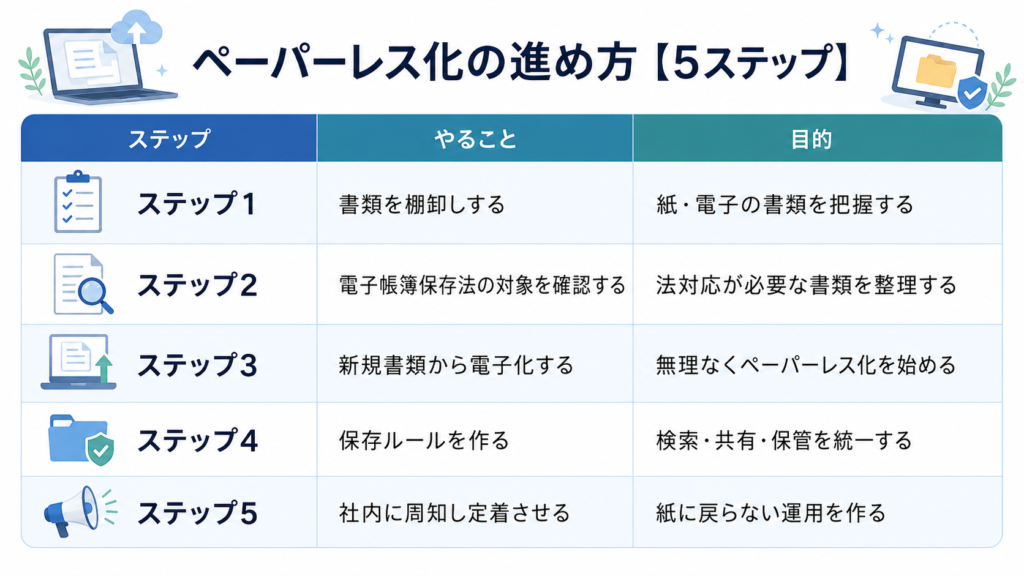 ペーパーレス化の進め方【5ステップ】