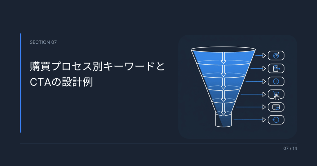 購買プロセス別キーワードとCTAの設計例