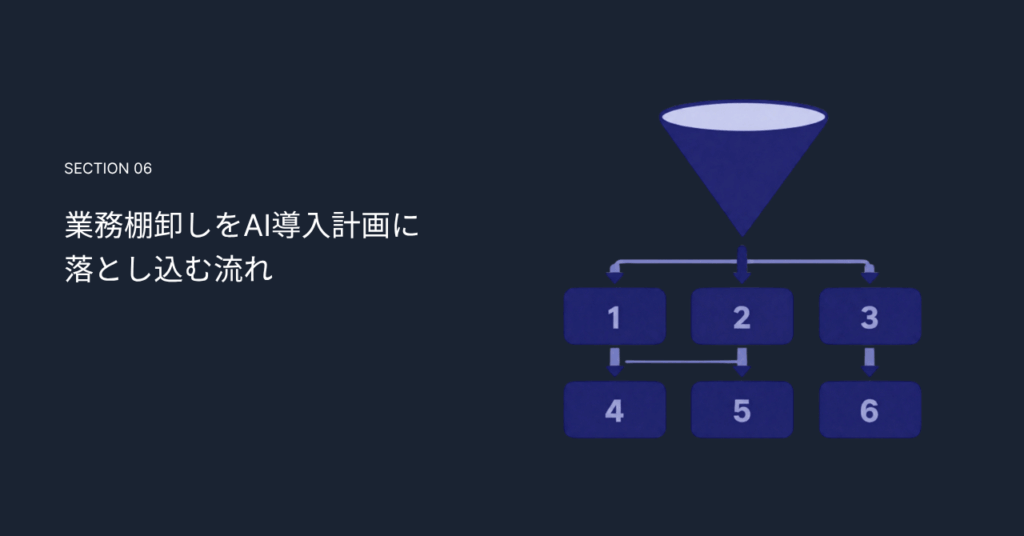 業務棚卸しをAI導入計画に落とし込む流れ