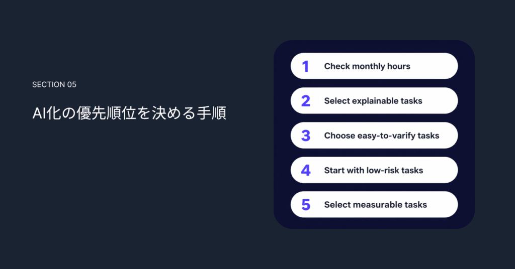 AI化の優先順位を決める手順