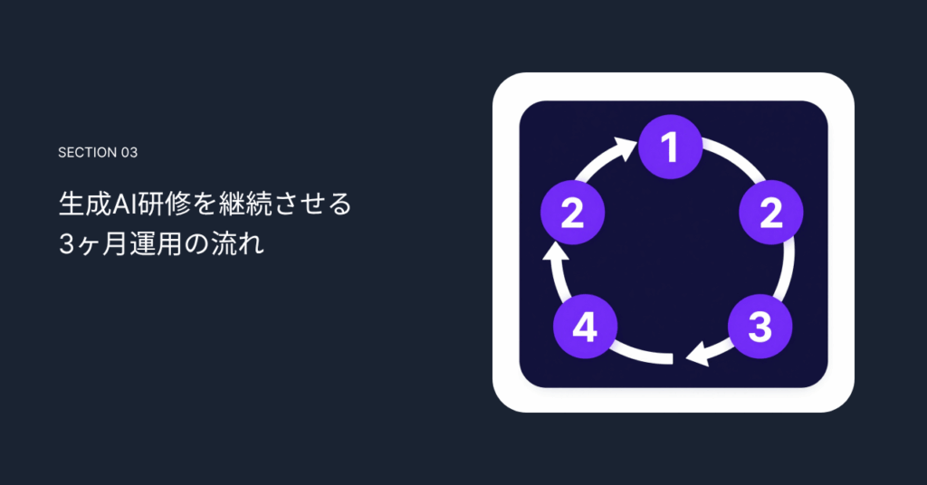 生成AI研修を継続させる3ヶ月運用の流れ